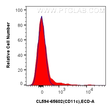 FC experiment of mouse splenocytes using CL594-65602