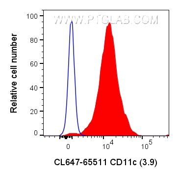 FC experiment of human PBMCs using CL647-65511