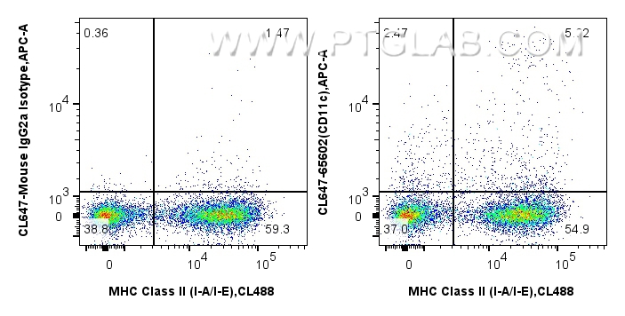 FC experiment of mouse splenocytes using CL647-65602