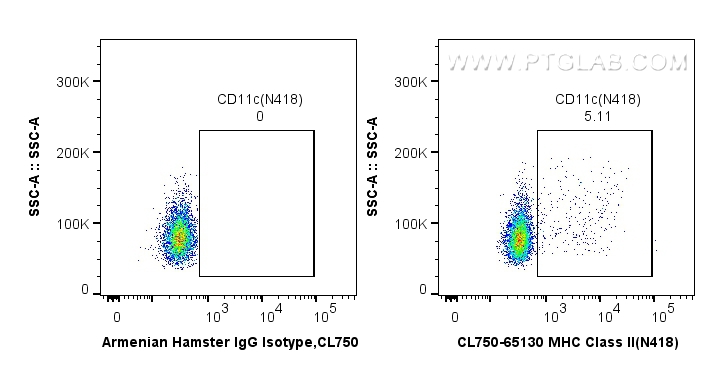 FC experiment of mouse splenocytes using CL750-65130