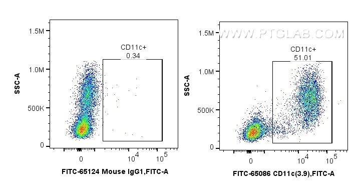 FC experiment of human PBMCs using FITC-65086