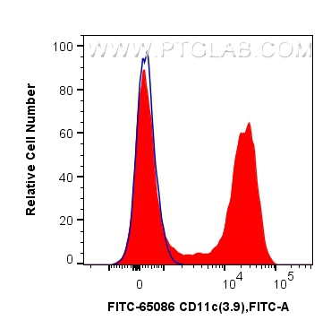 FC experiment of human PBMCs using FITC-65086