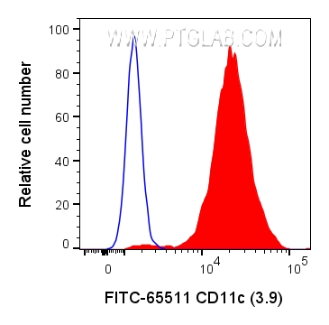 FC experiment of human PBMCs using FITC-65511