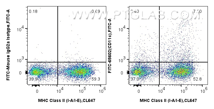 FC experiment of mouse splenocytes using FITC-65602