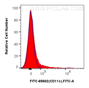 FC experiment of mouse splenocytes using FITC-65602