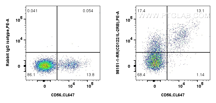 FC experiment of human PBMCs using 98151-1-RR