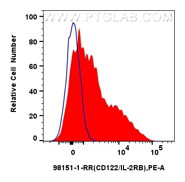 CD122/IL-2RB