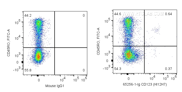 FC experiment of human PBMCs using 65256-1-Ig