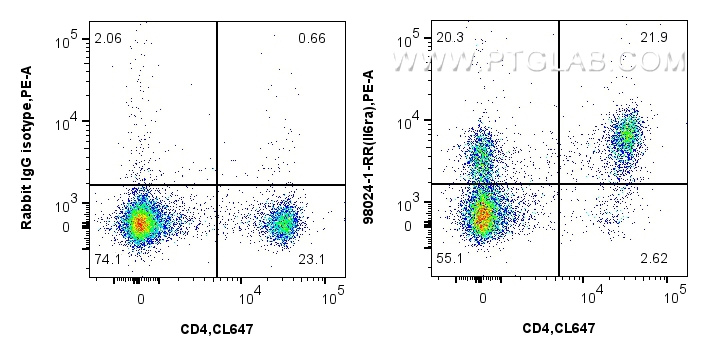 FC experiment of mouse splenocytes using 98024-1-RR (same clone as 98024-1-PBS)