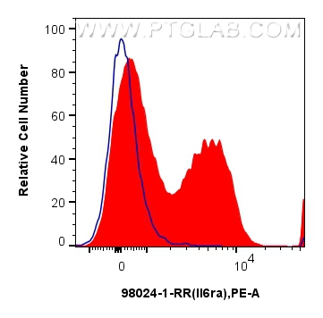 FC experiment of mouse splenocytes using 98024-1-RR (same clone as 98024-1-PBS)