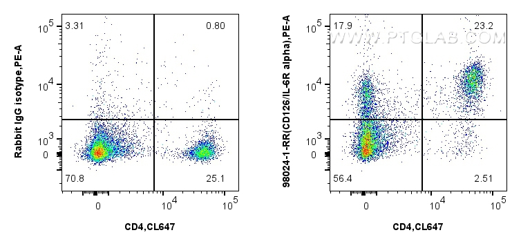 FC experiment of mouse splenocytes using 98024-1-RR (same clone as 98024-1-PBS)