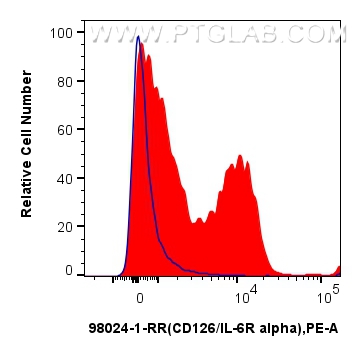 FC experiment of mouse splenocytes using 98024-1-RR (same clone as 98024-1-PBS)