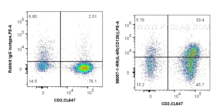 FC experiment of human PBMCs using 98057-1-RR