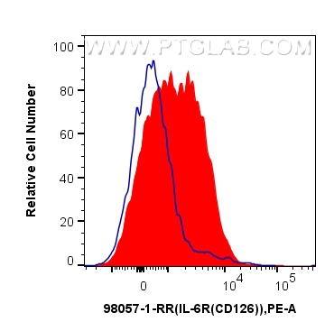 FC experiment of human PBMCs using 98057-1-RR