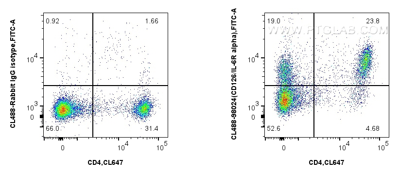 FC experiment of mouse splenocytes using CL488-98024