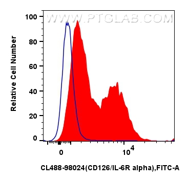 FC experiment of mouse splenocytes using CL488-98024