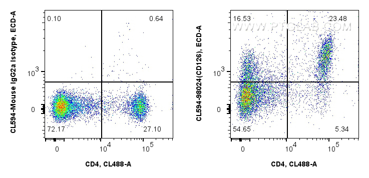 FC experiment of mouse splenocytes using CL594-98024