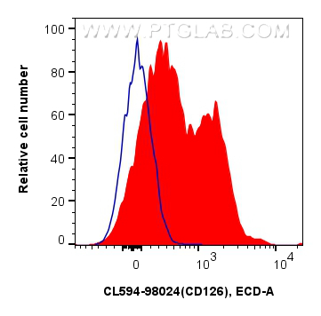 FC experiment of mouse splenocytes using CL594-98024