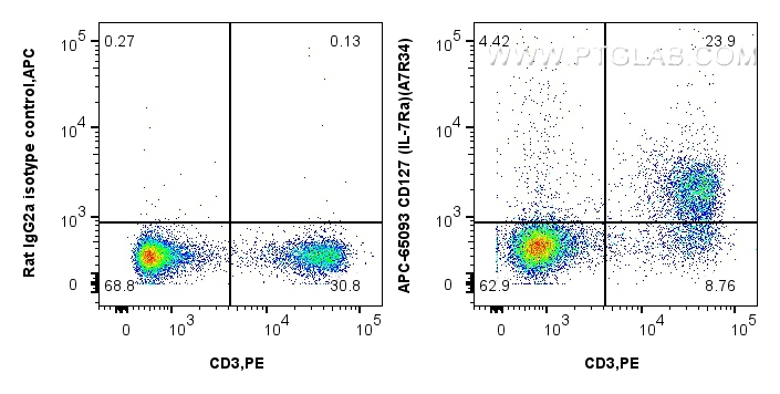 FC experiment of mouse splenocytes using APC-65093