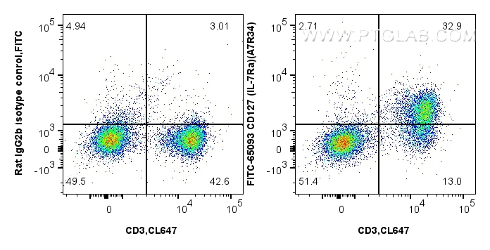 FC experiment of mouse splenocytes using FITC-65093