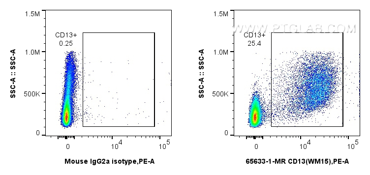 FC experiment of human PBMCs using 65633-1-MR