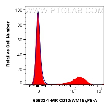 FC experiment of human PBMCs using 65633-1-MR (same clone as 65633-1-PBS)