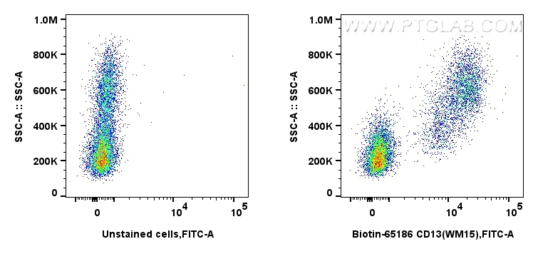 FC experiment of human PBMCs using Biotin-65186