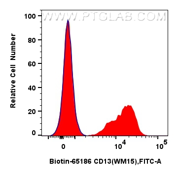 FC experiment of human PBMCs using Biotin-65186