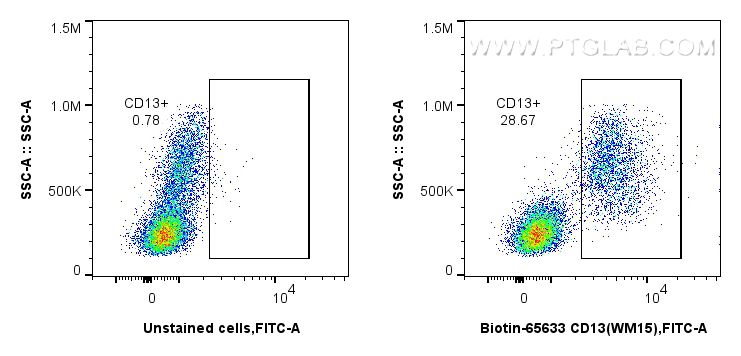 FC experiment of human PBMCs using Biotin-65633