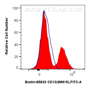 FC experiment of human PBMCs using Biotin-65633