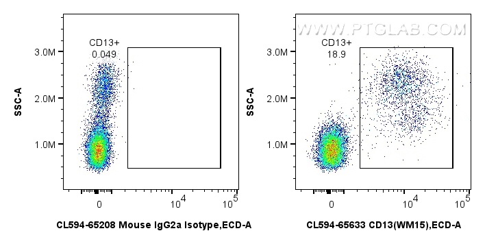 FC experiment of human PBMCs using CL594-65633