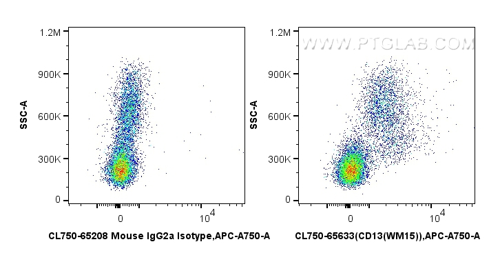 FC experiment of human PBMCs using CL750-65633