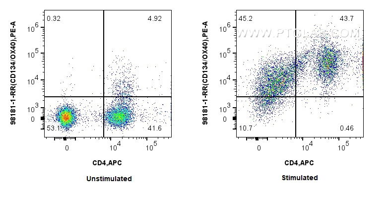 FC experiment of human PBMCs using 98181-1-RR