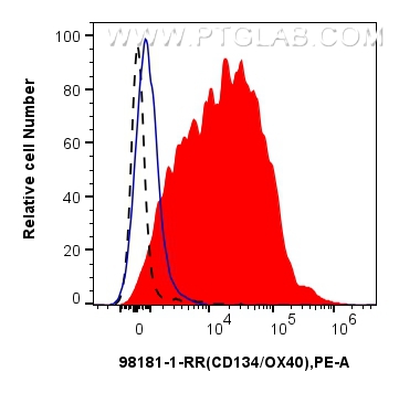 FC experiment of human PBMCs using 98181-1-RR