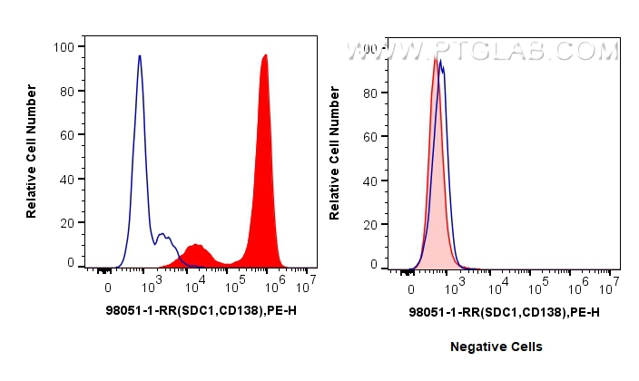 FC experiment of U266 using 98051-1-RR