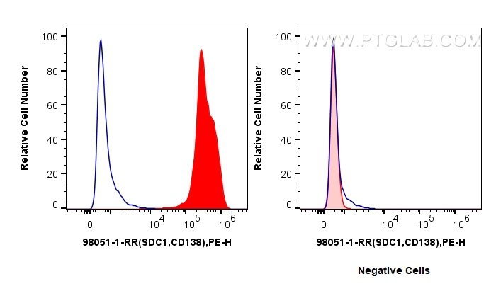 FC experiment of U266 using 98051-1-RR (same clone as 98051-1-PBS)