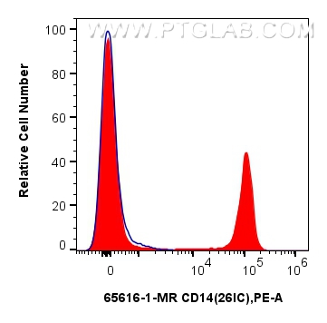 FC experiment of human PBMCs using 65616-1-MR