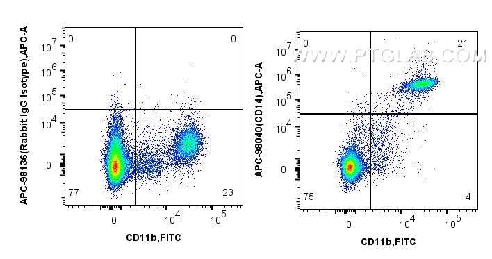 FC experiment of human PBMCs using APC-98040