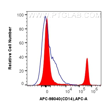 FC experiment of human PBMCs using APC-98040