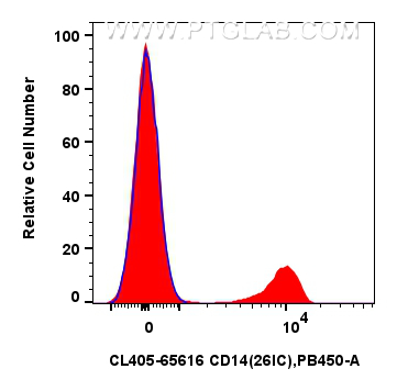 FC experiment of human PBMCs using CL405-65616