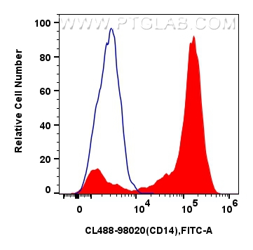 FC experiment of mouse peritoneal macrophages using CL488-98020