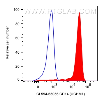 FC experiment of human PBMCs using CL594-65056