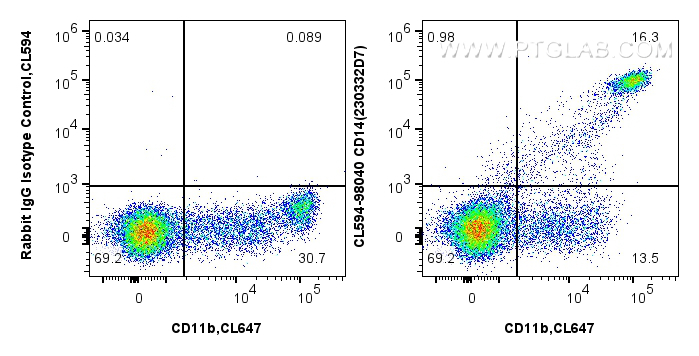 FC experiment of human PBMCs using CL594-98040