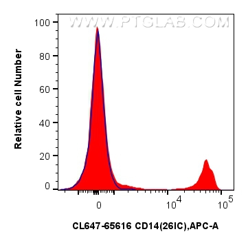 CD14