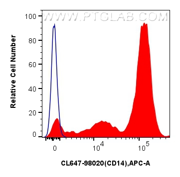 FC experiment of mouse peritoneal macrophages using CL647-98020