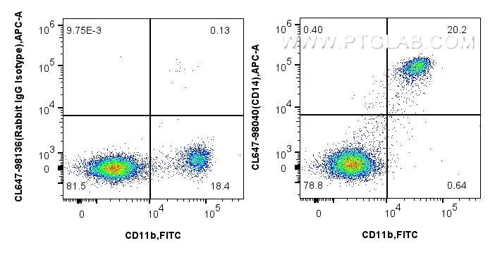 FC experiment of human PBMCs using CL647-98040