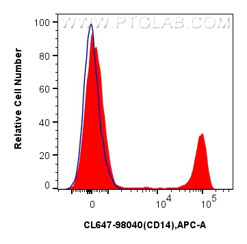 FC experiment of human PBMCs using CL647-98040