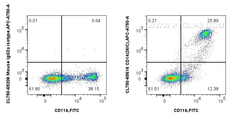 FC experiment of human PBMCs using CL750-65616