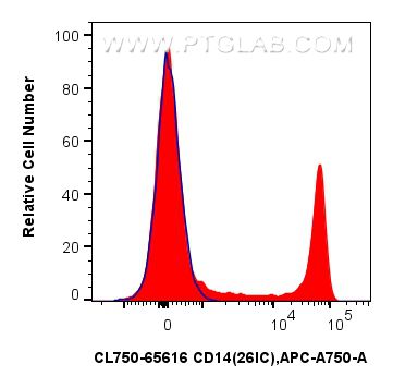 CD14