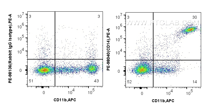 FC experiment of human PBMCs using PE-98040